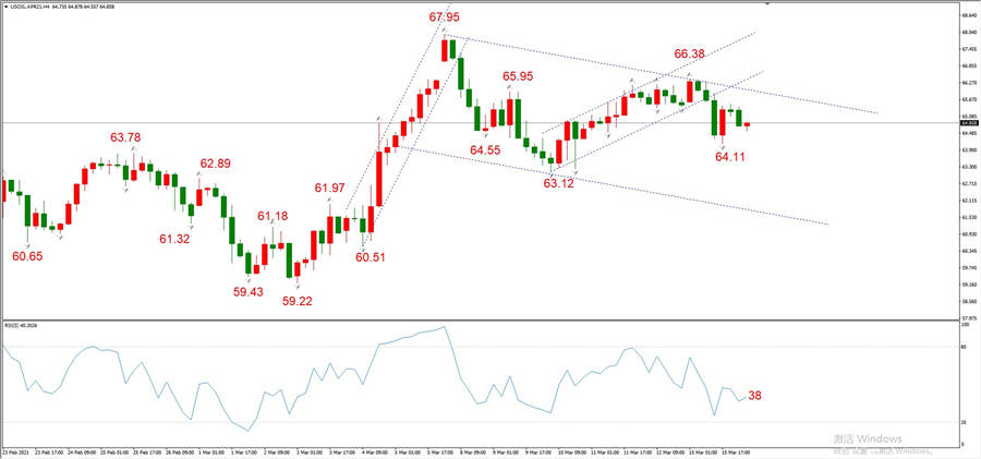 ATFXEarly review0316: Euro, gold, crude oil, short-termH4analysis444 / author:atfx2019 / PostsID:1599578