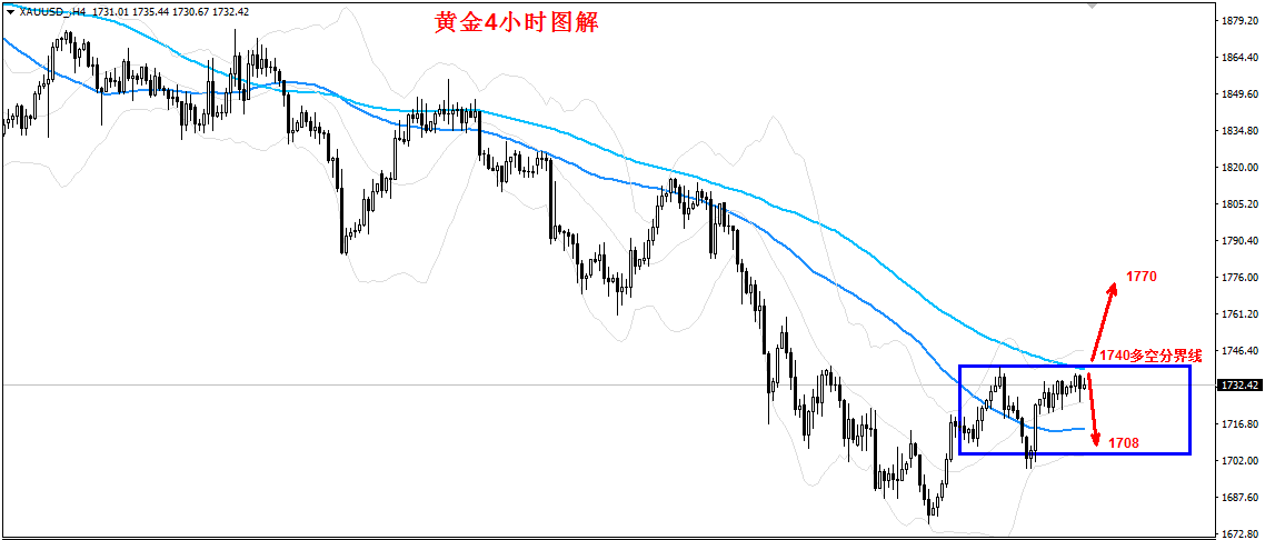 陈亦博：黄金高位盘整，美盘以1740为多空分界操作！446 / author:Chen Yibo / PostsID:1599588