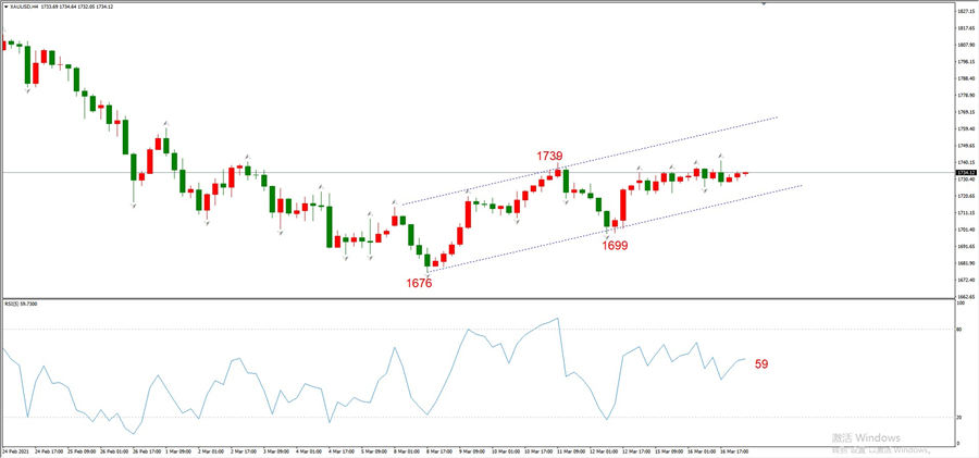 ATFXEarly review0317: Euro, gold, crude oil, short-termH4analysis619 / author:atfx2019 / PostsID:1599680