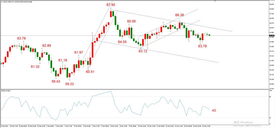 ATFXEarly review0317: Euro, gold, crude oil, short-termH4analysis621 / author:atfx2019 / PostsID:1599680