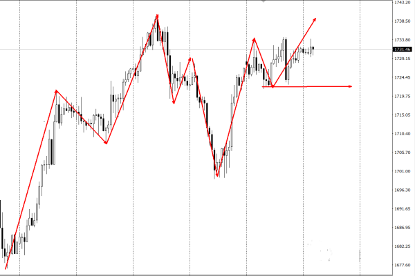 陈鼎昭：今日黄金震荡调整是涨是跌?最新黄金操作策略451 / author:Chen Dingzhao / PostsID:1599683