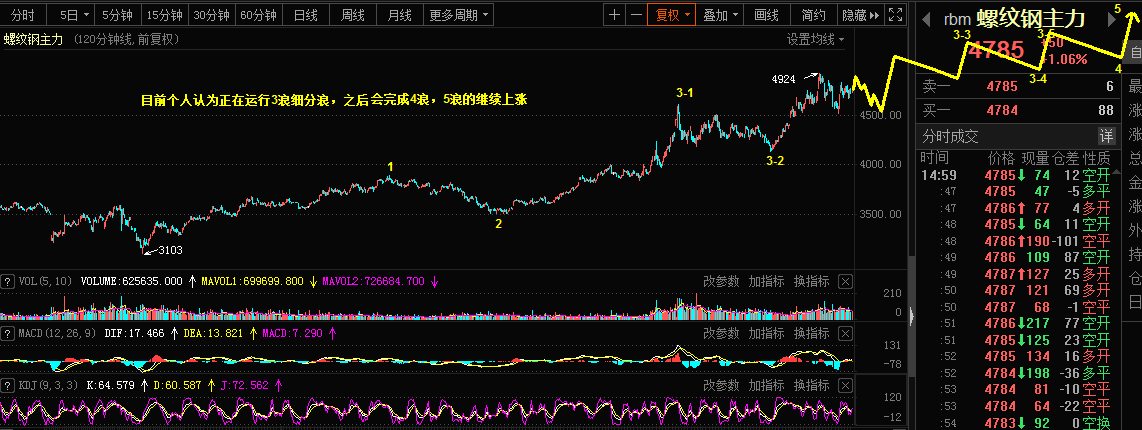 3.17乾坤波浪理论对于镑美，螺纹钢，万科A的看法216 / author:Wave theory of heaven and earth / PostsID:1599709