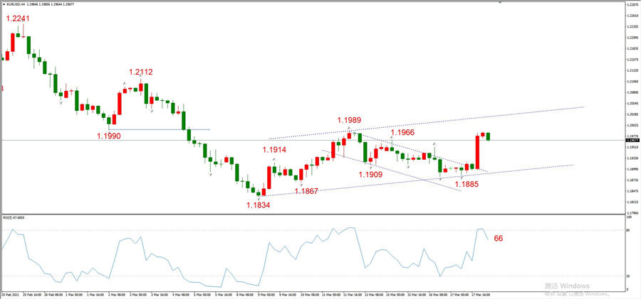 ATFXEarly review0318: Euro, gold, crude oil, short-termH4analysis735 / author:atfx2019 / PostsID:1599827