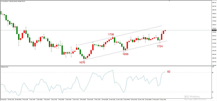 ATFXEarly review0318: Euro, gold, crude oil, short-termH4analysis36 / author:atfx2019 / PostsID:1599827