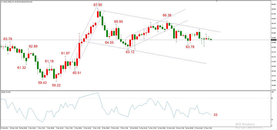 ATFXEarly review0318: Euro, gold, crude oil, short-termH4analysis214 / author:atfx2019 / PostsID:1599827