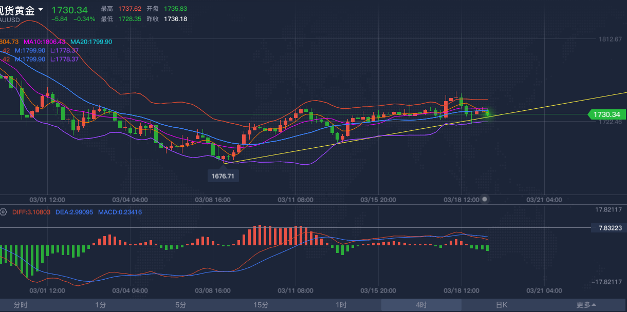 杨华论金：黄金冲高回落，1719成为多头最后一道防线632 / author:Yang Hua / PostsID:1599877