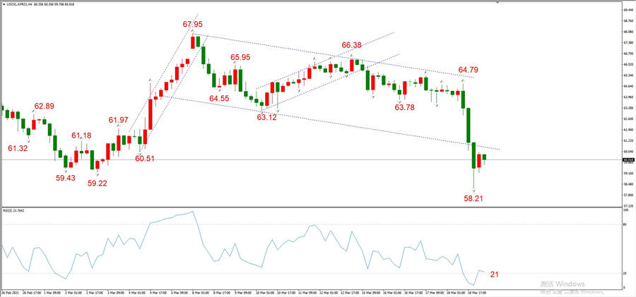 ATFXEarly review0319: Euro, gold, crude oil, short-termH4analysis782 / author:atfx2019 / PostsID:1599898