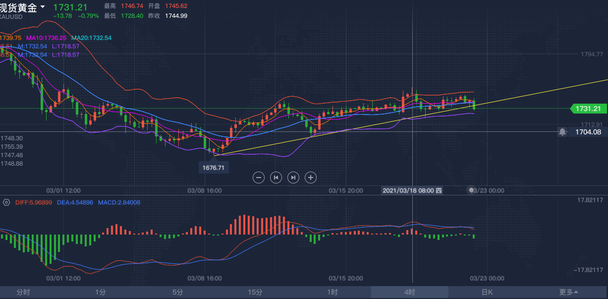 杨华论金：黄金急跌刷新低，依托1719继续看涨564 / author:Yang Hua / PostsID:1600039