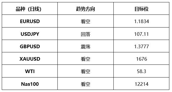 ATFXLate review0322：欧元、黄金、原油、美股，中线D1871 / author:atfx2019 / PostsID:1600051