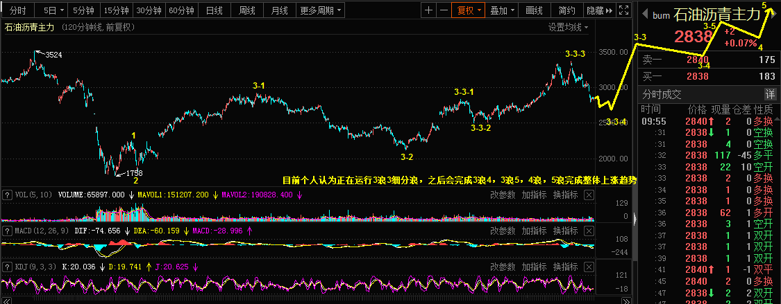 3.23乾坤波浪理论对于招商银行，石油沥青，欧美的看法786 / author:Wave theory of heaven and earth / PostsID:1600113