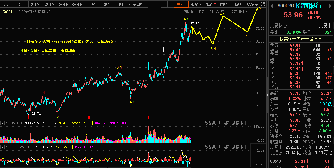 3.23乾坤波浪理论对于招商银行，石油沥青，欧美的看法463 / author:Wave theory of heaven and earth / PostsID:1600113