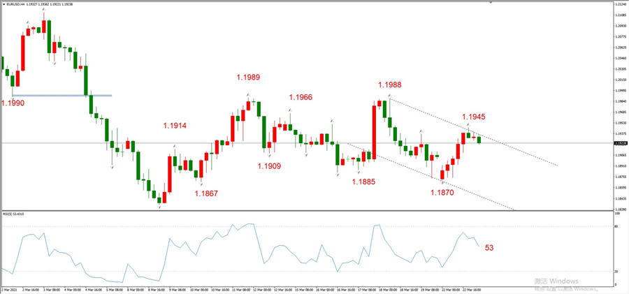 ATFXEarly review0323: Euro, gold, crude oil, short-termH4analysis918 / author:atfx2019 / PostsID:1600138