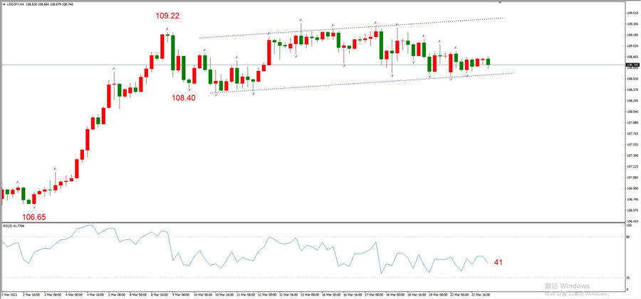 ATFXEarly review0323: Euro, gold, crude oil, short-termH4analysis791 / author:atfx2019 / PostsID:1600138