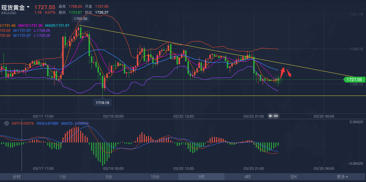 杨华论金：黄金瀑布式下跌，日内反弹1735附近空325 / author:Yang Hua / PostsID:1600212