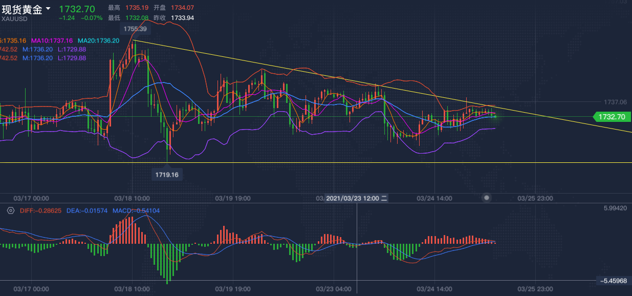 杨华论金：黄金上涨阻力重重，短线依托1742Continue empty94 / author:Yang Hua / PostsID:1600324