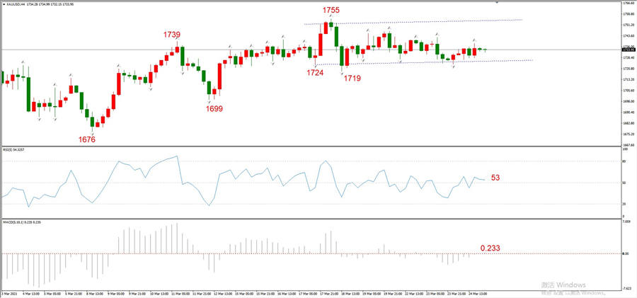 ATFXEarly review0325: Euro, gold, crude oil, short-termH4analysis270 / author:atfx2019 / PostsID:1600343