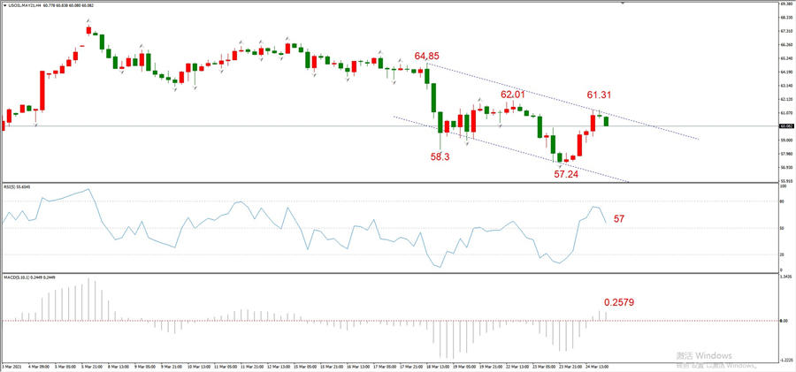 ATFXEarly review0325: Euro, gold, crude oil, short-termH4analysis143 / author:atfx2019 / PostsID:1600343