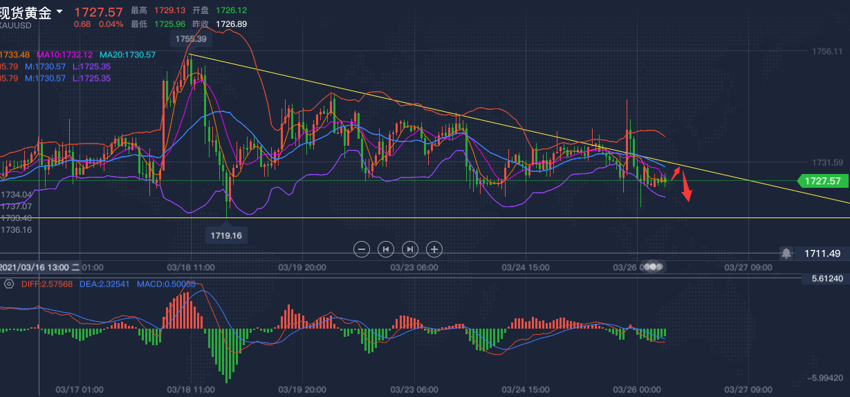 杨华论金：黄金反弹不延续，日内靠近1735Continue empty112 / author:Yang Hua / PostsID:1600424