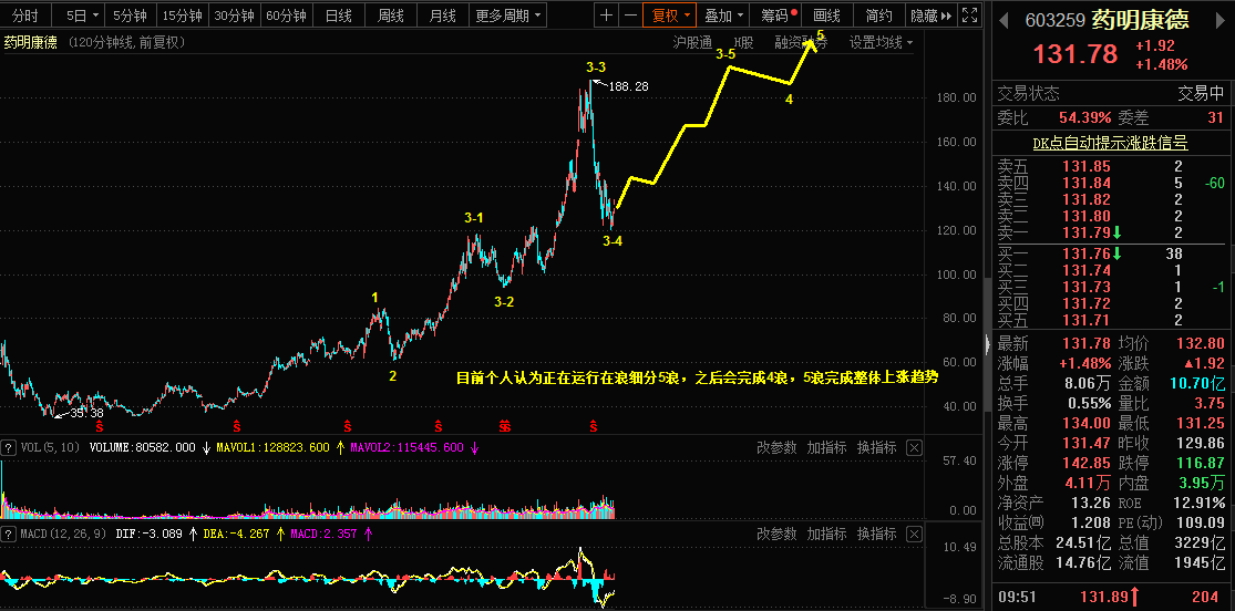 3.26乾坤波浪理论对于黄金，热轧卷板，药明康德的看法203 / author:Wave theory of heaven and earth / PostsID:1600426