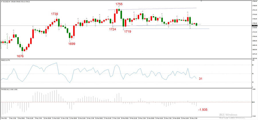 ATFXEarly review0326: Euro, gold, crude oil, short-termH4analysis311 / author:atfx2019 / PostsID:1600455