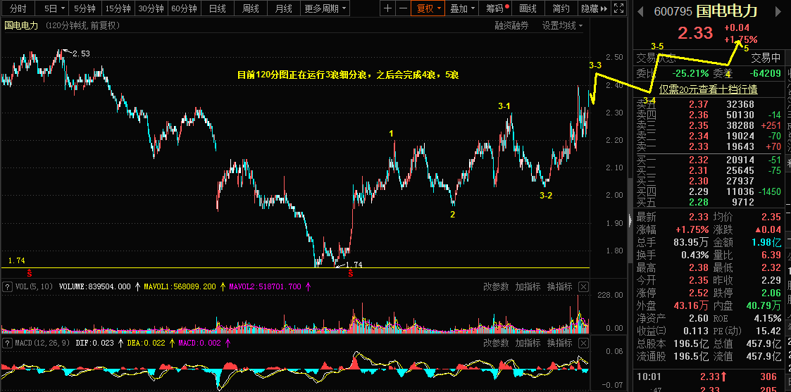 4.1乾坤波浪理论对于镑瑞，动力煤，国电电力的看法656 / author:Wave theory of heaven and earth / PostsID:1600820