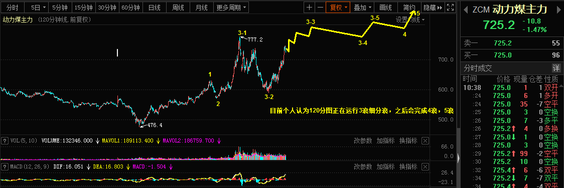 4.1乾坤波浪理论对于镑瑞，动力煤，国电电力的看法786 / author:Wave theory of heaven and earth / PostsID:1600820