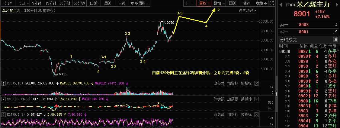 4.2乾坤波浪理论对于钮美，苯乙烯，建设银行的看法321 / author:Wave theory of heaven and earth / PostsID:1600905