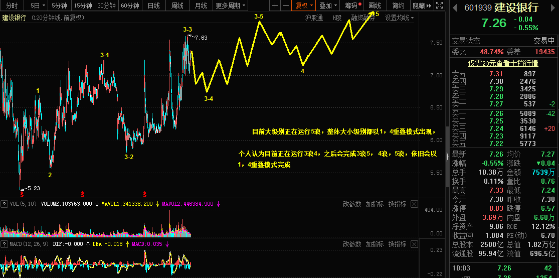 4.2乾坤波浪理论对于钮美，苯乙烯，建设银行的看法799 / author:Wave theory of heaven and earth / PostsID:1600905