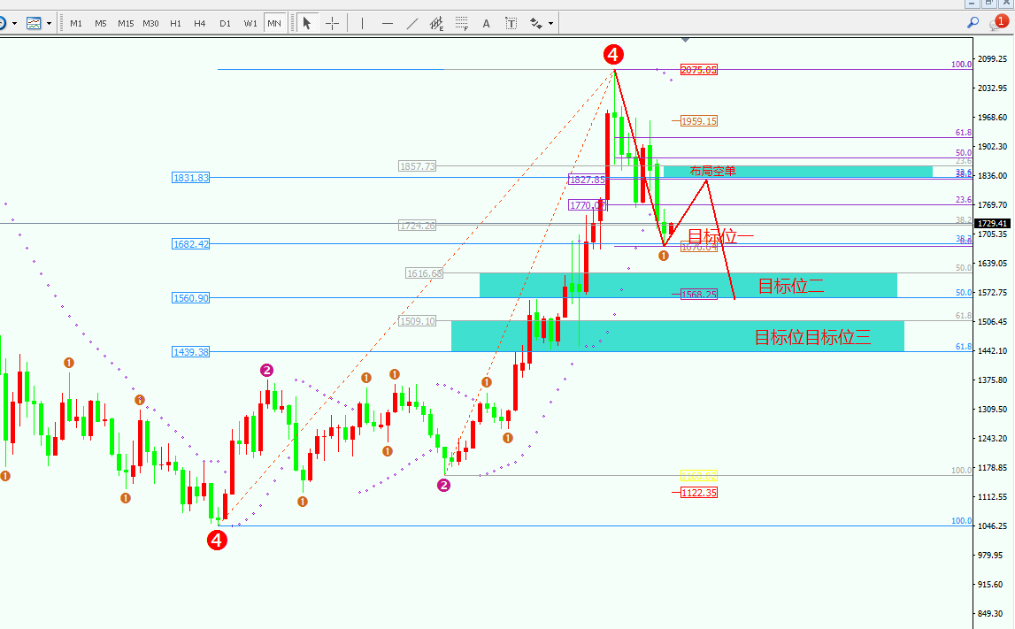 非农数据晚间出炉，下周黄金市场怎么看？附行情预判和...354 / author:Chen Dingzhao / PostsID:1600927
