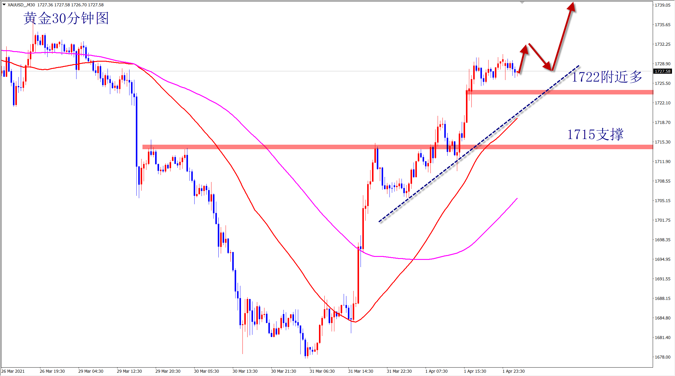 周旺金：黄金最新行情走势分析，最新黄金操作建议。574 / author:Zhou Wangjin / PostsID:1601028