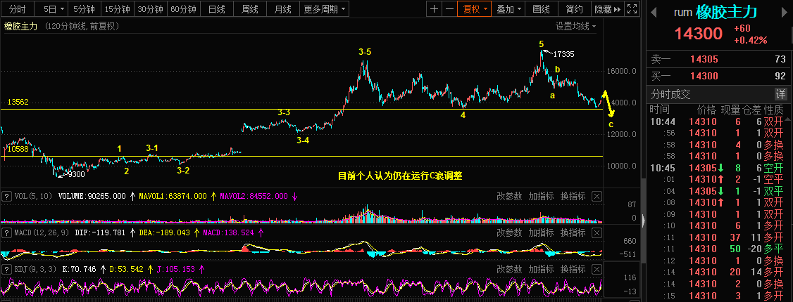 4.6乾坤波浪理论对于黄金,rubber,江铃汽车的看法879 / author:Wave theory of heaven and earth / PostsID:1601139
