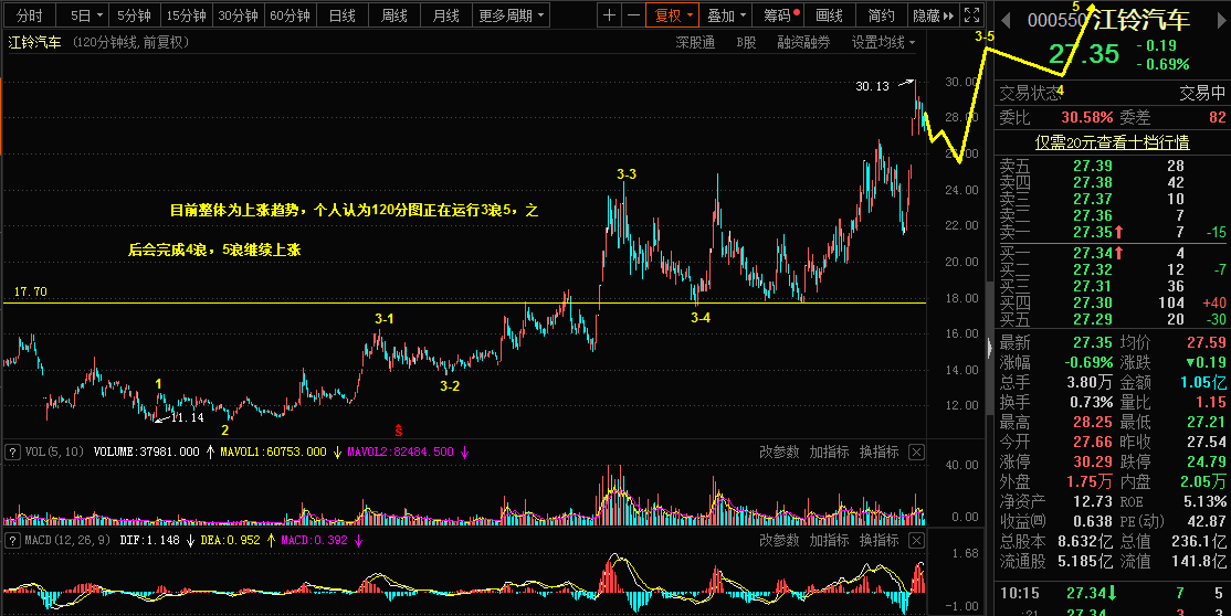 4.6乾坤波浪理论对于黄金,rubber,江铃汽车的看法398 / author:Wave theory of heaven and earth / PostsID:1601139