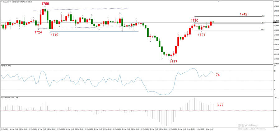 ATFXEarly review0406: Euro, gold, crude oil, short-termH4analysis817 / author:atfx2019 / PostsID:1601159