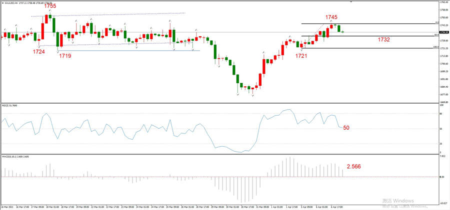ATFXEarly review0407: Euro, gold, crude oil, short-termH4analysis686 / author:atfx2019 / PostsID:1601295