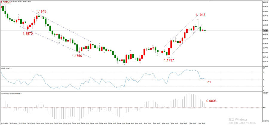 ATFXEarly review0408: Euro, gold, crude oil, short-termH4analysis759 / author:atfx2019 / PostsID:1601379