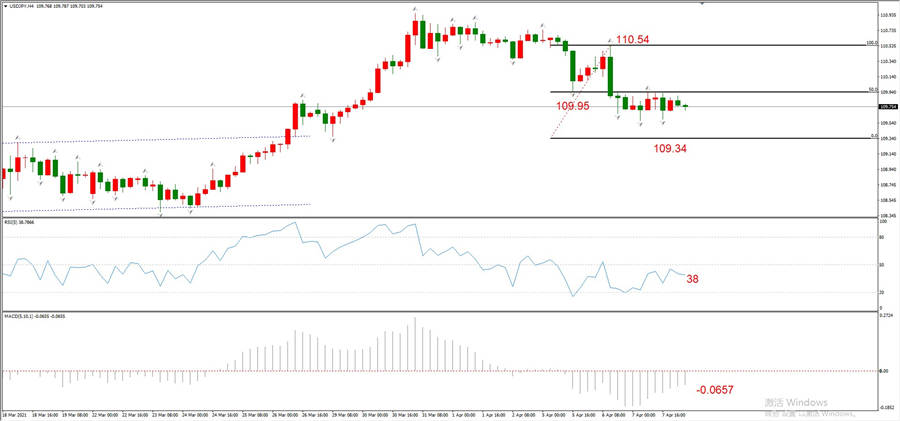 ATFXEarly review0408: Euro, gold, crude oil, short-termH4analysis980 / author:atfx2019 / PostsID:1601379