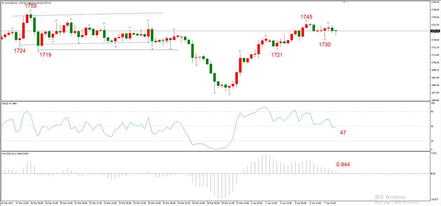 ATFXEarly review0408: Euro, gold, crude oil, short-termH4analysis146 / author:atfx2019 / PostsID:1601379