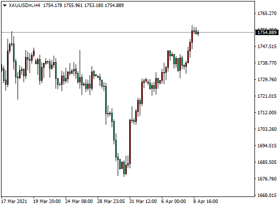 大通世纪：黄金收复3月跌幅，英镑、欧元分化走势明...841 / author:dtcfx / PostsID:1601467