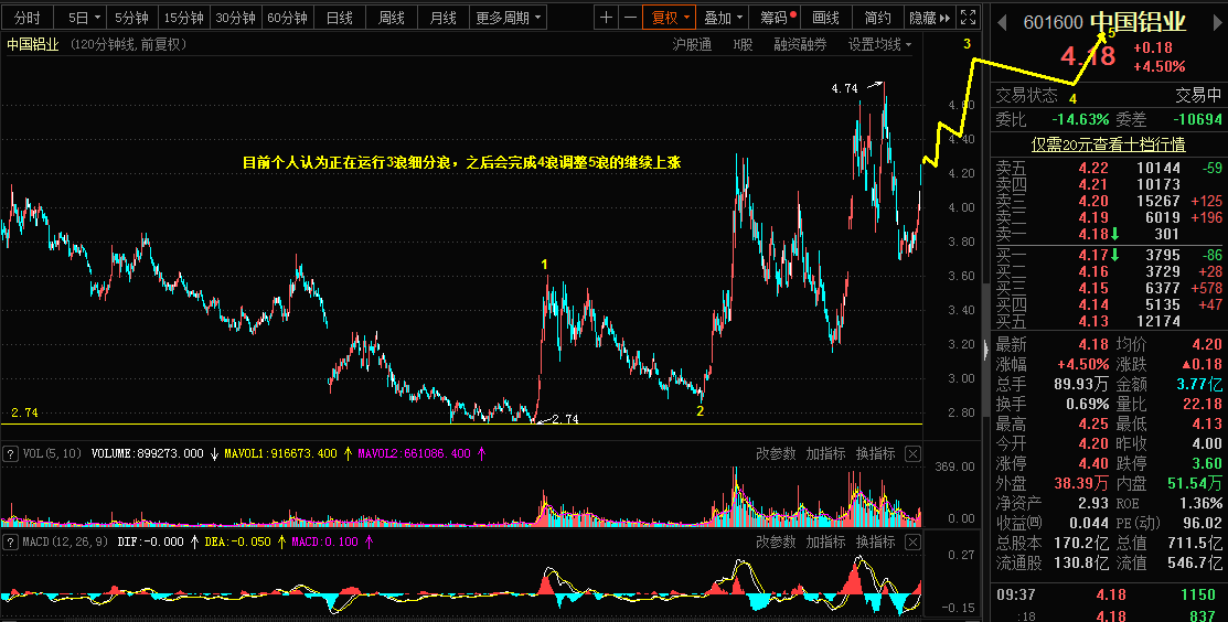 4.9乾坤波浪理论对于中国铝业，沪银，白银的看法177 / author:Wave theory of heaven and earth / PostsID:1601478
