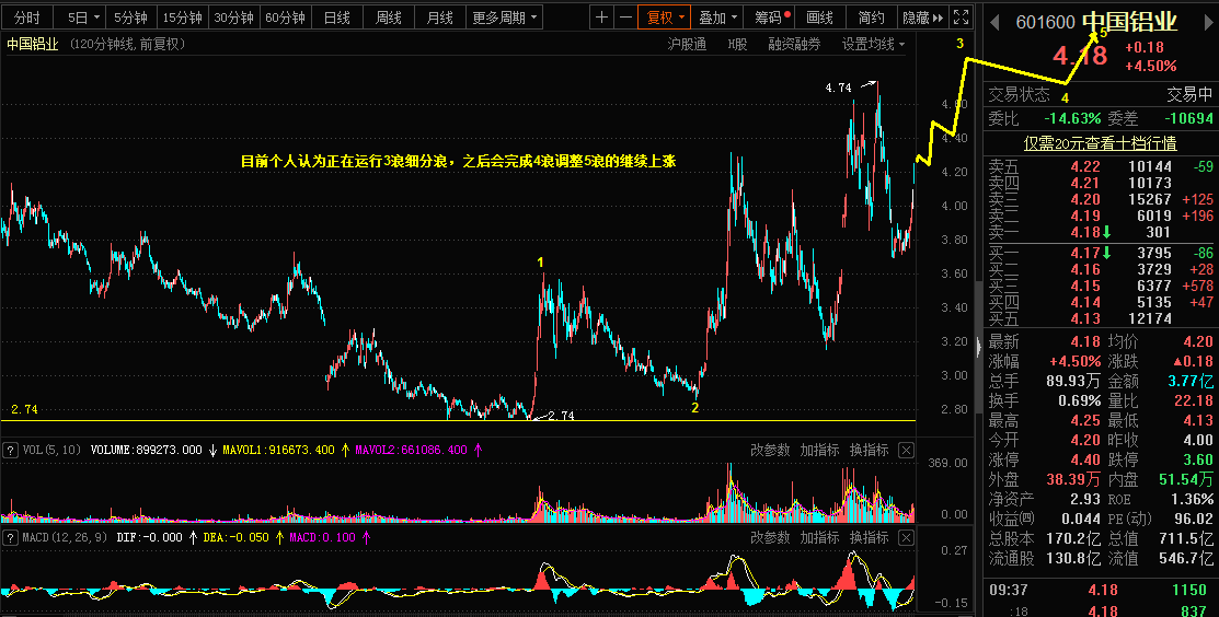 4.9乾坤波浪理论对于中国铝业，沪银，白银的看法157 / author:Wave theory of heaven and earth / PostsID:1601478