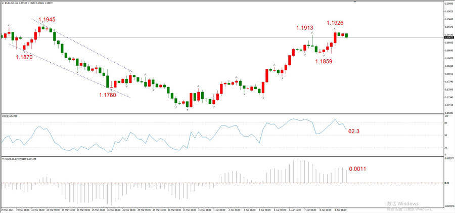 ATFXEarly review0409: Euro, gold, crude oil, short-termH4analysis775 / author:atfx2019 / PostsID:1601499