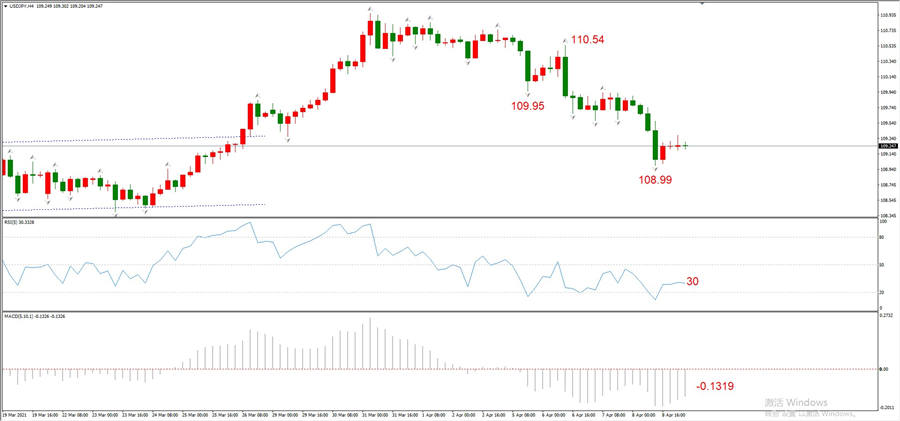 ATFXEarly review0409: Euro, gold, crude oil, short-termH4analysis684 / author:atfx2019 / PostsID:1601499