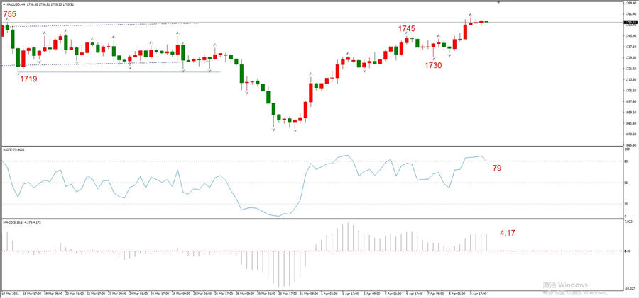 ATFXEarly review0409: Euro, gold, crude oil, short-termH4analysis131 / author:atfx2019 / PostsID:1601499