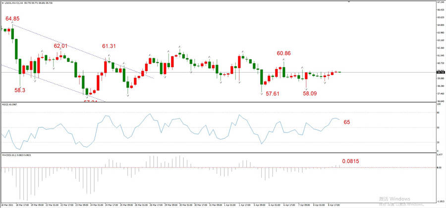 ATFXEarly review0409: Euro, gold, crude oil, short-termH4analysis574 / author:atfx2019 / PostsID:1601499