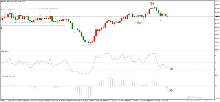ATFXEarly review0412: Euro, gold, crude oil, short-termH4analysis874 / author:atfx2019 / PostsID:1601645