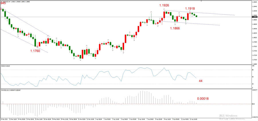 ATFXEarly review0413: Euro, gold, crude oil, short-termH4analysis527 / author:atfx2019 / PostsID:1601753