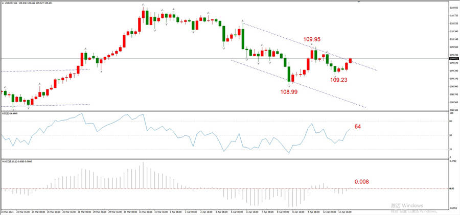 ATFXEarly review0413: Euro, gold, crude oil, short-termH4analysis603 / author:atfx2019 / PostsID:1601753