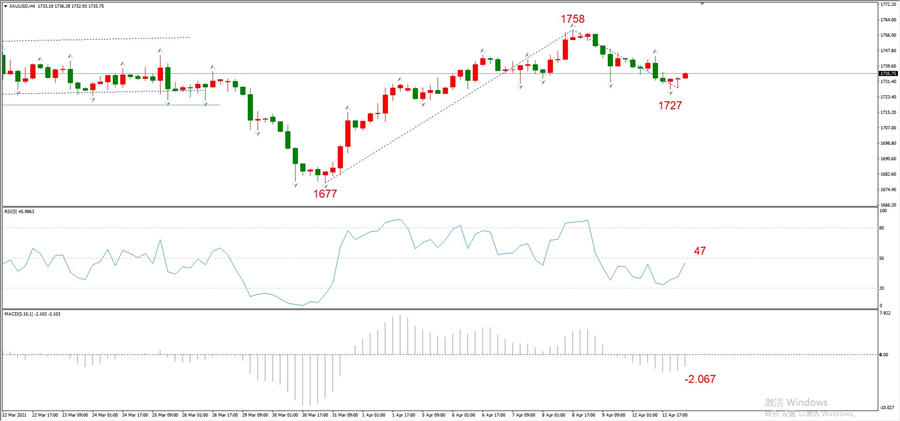 ATFXEarly review0413: Euro, gold, crude oil, short-termH4analysis554 / author:atfx2019 / PostsID:1601753