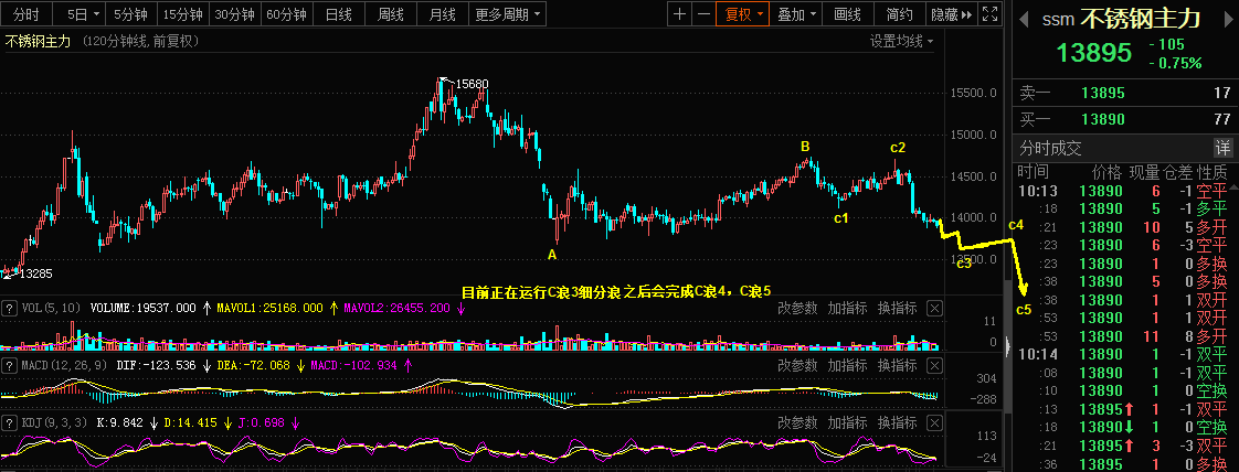 4.14乾坤波浪理论对于镑美，不锈钢，迎丰股份的看法608 / author:Wave theory of heaven and earth / PostsID:1601824