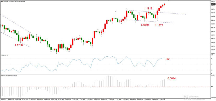 ATFXEarly review0414: Euro, gold, crude oil, short-termH4analysis165 / author:atfx2019 / PostsID:1601837